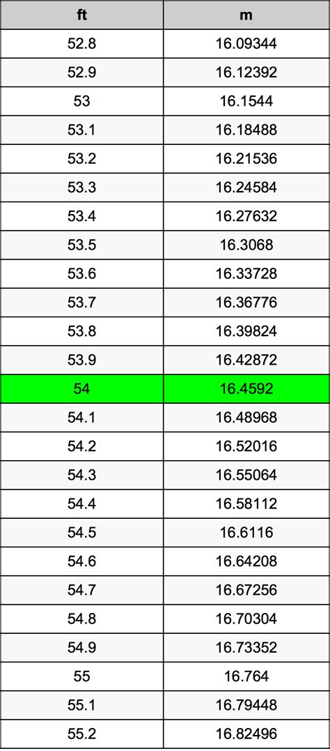 Convert 54 Inches to Feet Instantly: Simple and Precise Guide