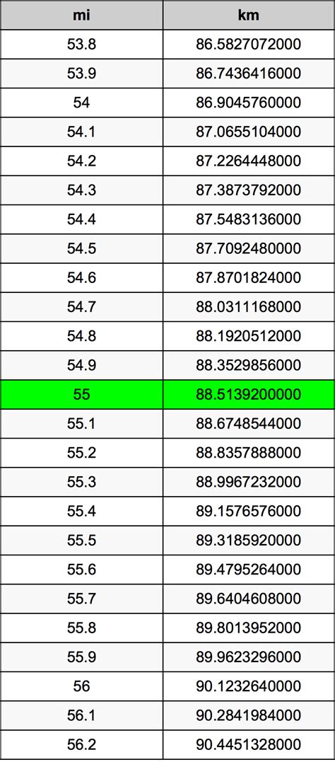 Convert 55 km to Miles Fast!