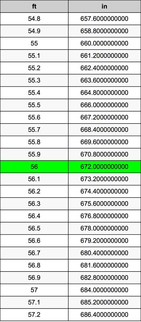 Convert 56 Inches to Feet Effortlessly: Quick Conversion Guide