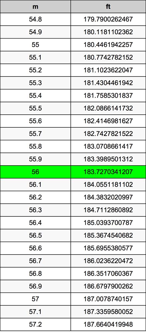 Convert 56 Inches to Feet: Simple Guide