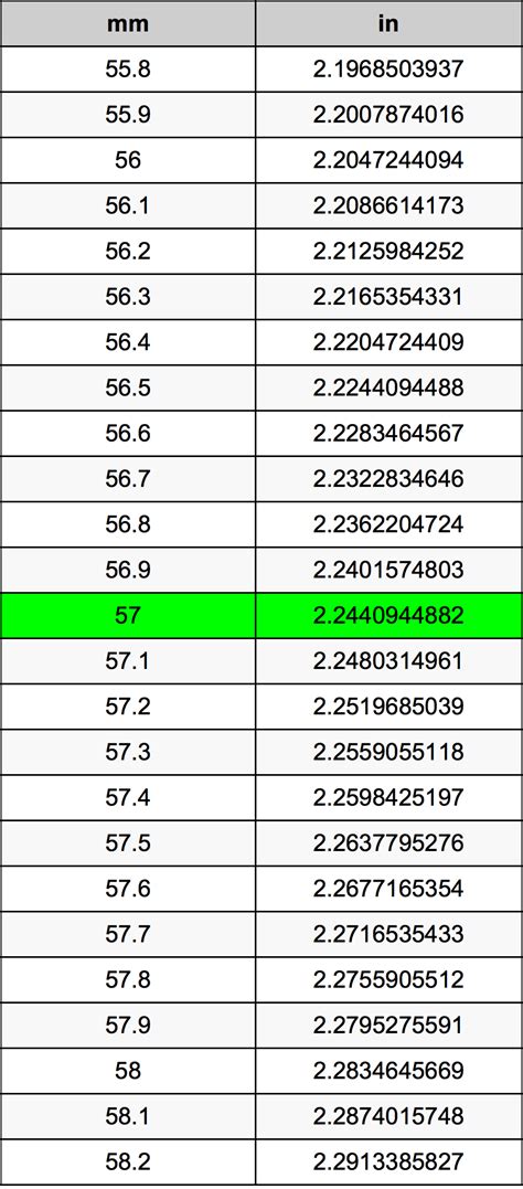Convert 57 mm to Inches Easily Explained