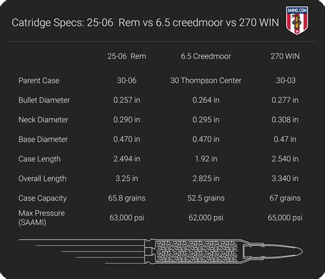 6 5 Creedmoor Vs 270 Vs 25 06 Cartridge Comparison By Ammo Com