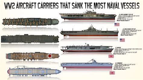 6 Ww2 Aircraft Carriers That Sank The Most Warships Youtube 6 Ww2 Aircraft Carriers That Sank The Most Warships Youtube