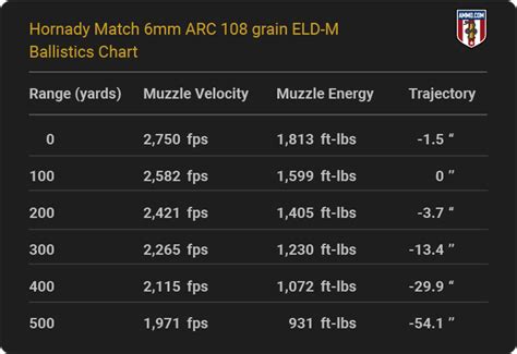 6Mm Arc Ballistic Charts For Major Ammo Manufacturers