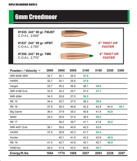 6Mm Creedmoor Load Data From Sierra Plus Prs Load Links Daily Bulletin