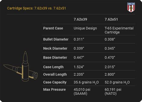 7 62X39 Vs 7 62X51 Minor Differences Significant Results
