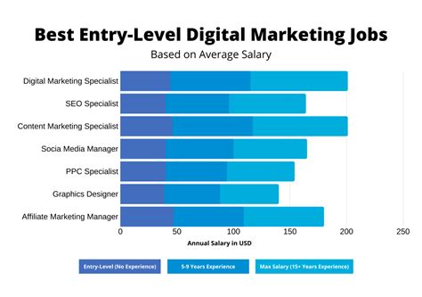 7 Of The Best Entry Level Digital Marketing Jobs Skillcrush