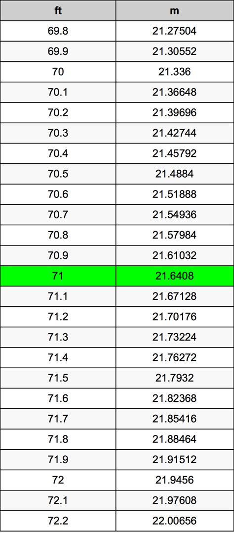 Convert 71 Inches to Feet Easily and Accurately