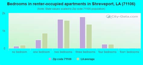 71106 Zip Code Shreveport Louisiana Profile Homes Apartments