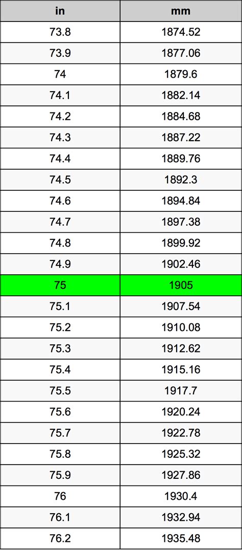 Convert 75 inches to mm: Accurate, Quick Guide