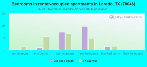 78046 Zip Code Laredo Texas Profile Homes Apartments Schools
