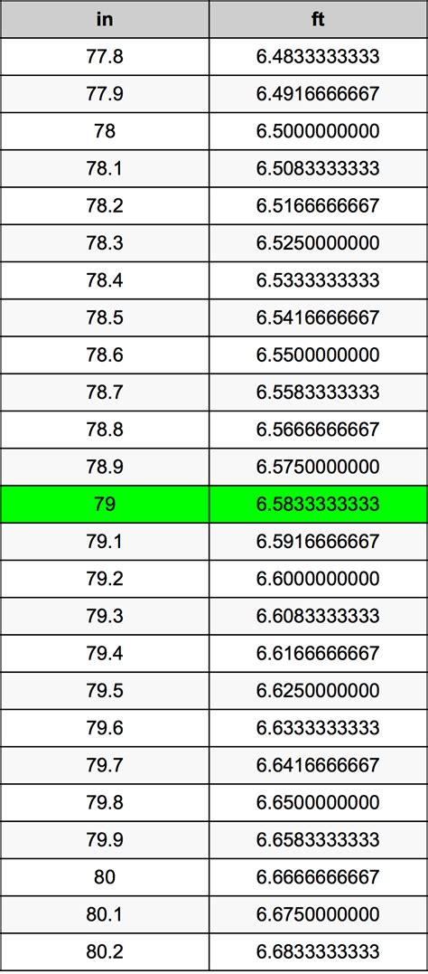 79 Inch to Feet Conversion: Quick, Precise Guide