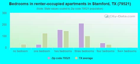 79521 Zip Code Stamford Texas Profile Homes Apartments Schools