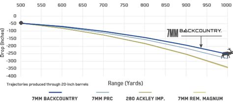 7Mm Backcountry Ballistics Overview