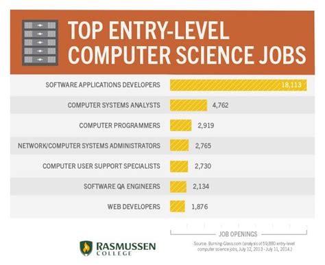 8 Entry Level Computer Science Jobs That Are Actually Hiring 8 Entry Level Computer Science Jobs That Are Actually Hiring