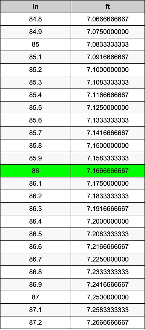 Convert 86 Inches to Feet Effortlessly: Simple and Precise Guide