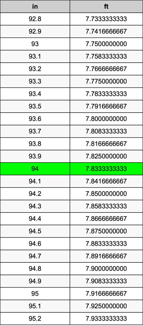 94 Inches Converted: Feet Mystery Revealed!