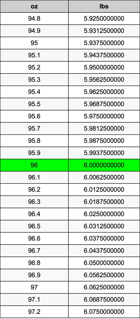 Convert 96 Ounces to Pounds Simply and Accurately