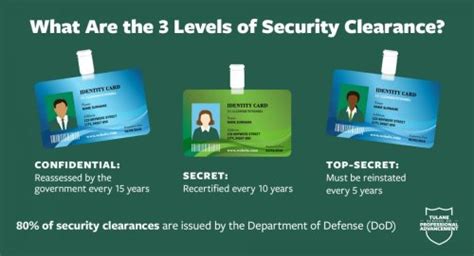 A Breakdown Of The Security Clearance Process For Government Jobs Tulane