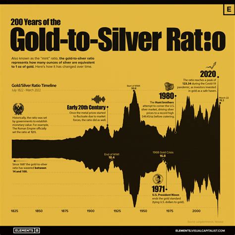 A Historical Look At The Gold Silver Ratio And Silver Prices