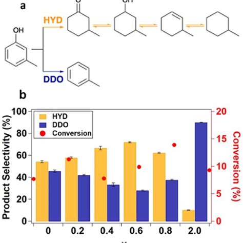 A M Cresol Hdo Reaction Pathways 61 B Pathway Selectivity In