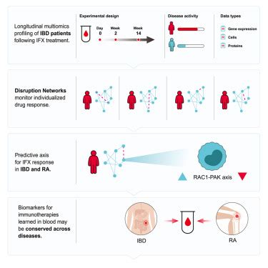 A Personalized Network Framework Reveals Predictive Axis Of Anti Tnf Response Across Diseases Sciencedirect