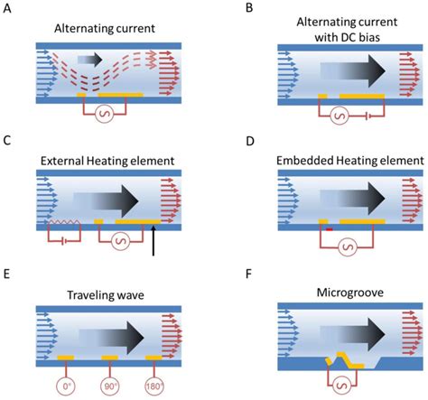 Troubleshooting Ac Electrothermal Pcr: Fixing Inhibitors And Artifacts