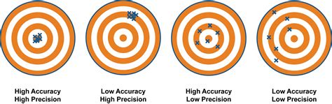 Accuracy Vs Precision
