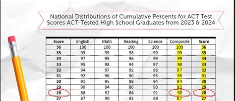 Act Score Percentiles Get Smarter Prep Act Test Prep