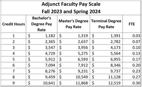 Best Adjunct Pay Rates Revealed 2023