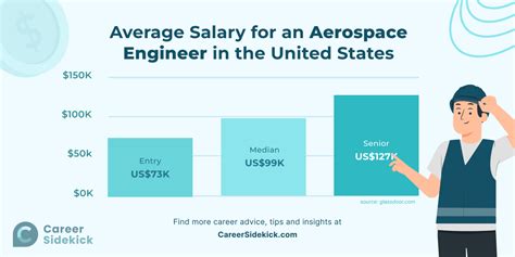 Aerospace Engineer Salary Entry Level To Average Salaries