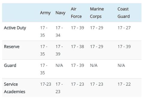 Age Limit In The Army