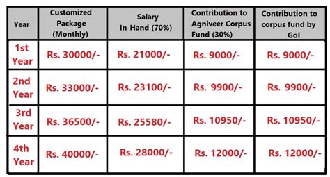 Agniveer Salary Amp Benefits After 4 Years Of Service Agniveer Salary Amp Benefits After 4 Years Of Service