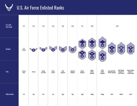 Air Force Enlisted Ranks Military Com