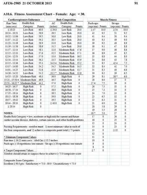 Air Force Fitness Test Chart Shaun Wooldridge