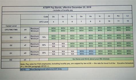 Air Traffic Pay Scale