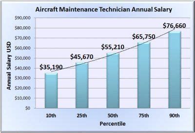 Aircraft Mechanic Salary Learn How Much You Can Earn