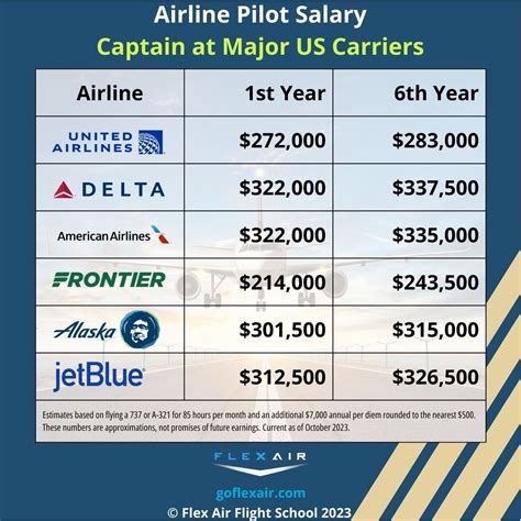Airline Pilot Salary How Much Do Pilots Earn