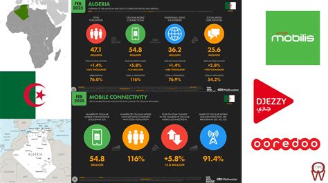 Algeria Mobile Internet Evolution: Top Trends and Future Predictions