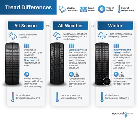 All Weather Tires Explained Merging All Seasons And Winter Tires