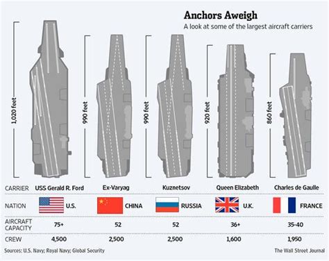 American Aircraft Carriers Vs World American Aircraft Carriers Vs World