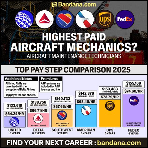 American Airlines Aircraft Maintenance Technician 2025 Pay Chart R Salary