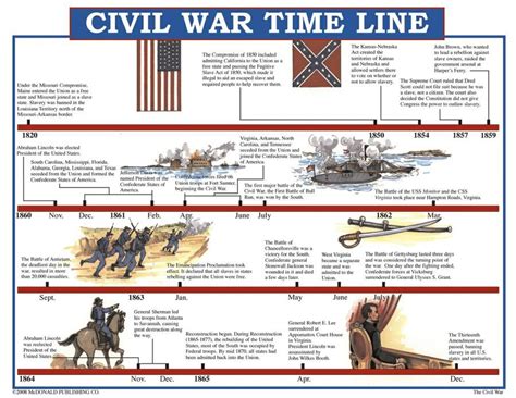 American Civil War History Summary Dates Causes Map Timeline