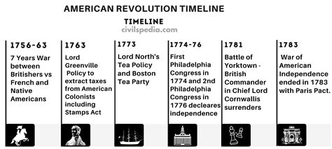 American Revolution Timeline