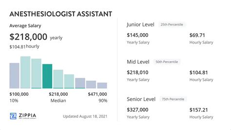 Anesthesiologist Assistant Salary Job Trends Hospital Careers