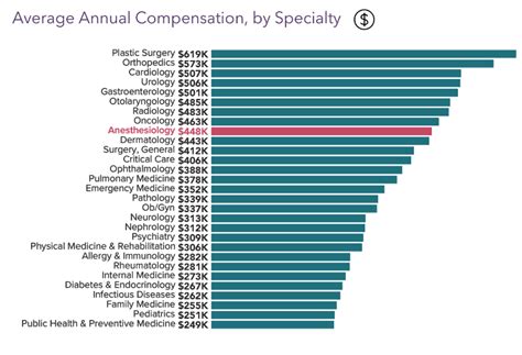 Anesthesiologist Average Salary 2023 White Coat Investor