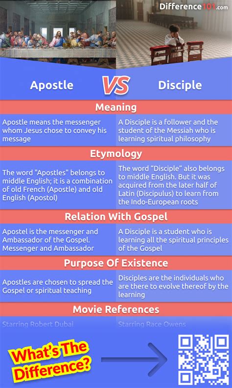 Apostle vs Disciple: Understanding the Key Differences