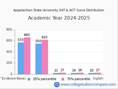 Appalachian State Acceptance Rate Sat Act Scores Gpa