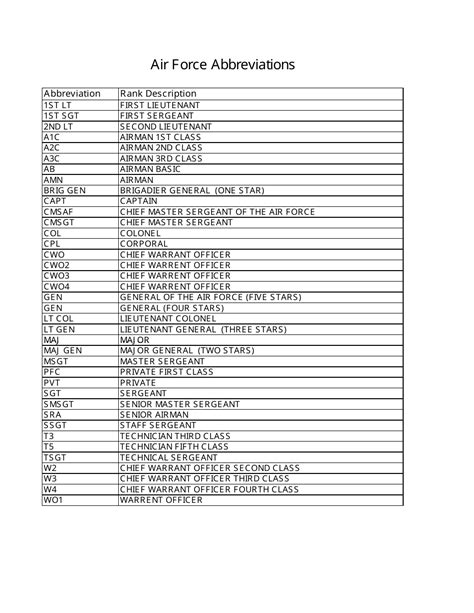Approved Air Force Abbreviations Epr