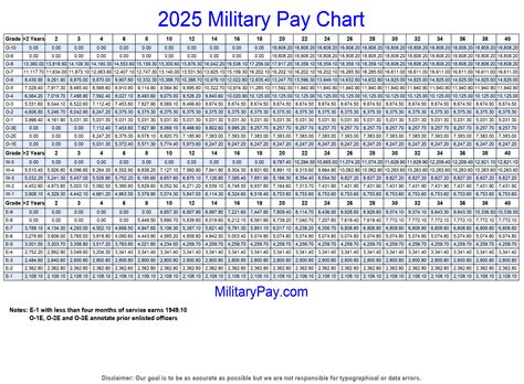 April 2017 Military Pay Scale April 2017 Military Pay Scale
